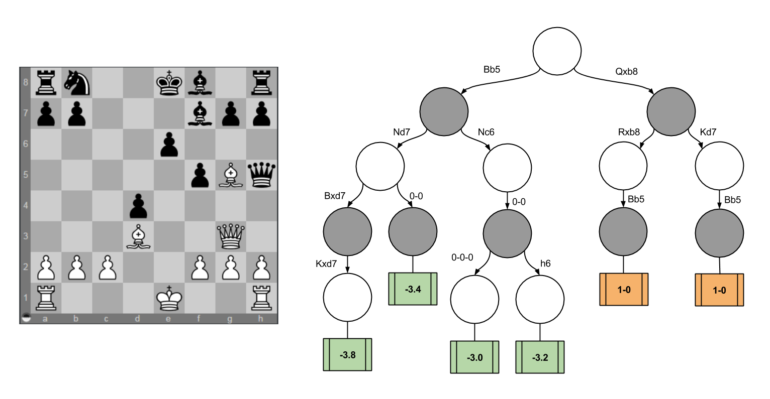a) Chess tree corresponding to the main opening-lines up to depth