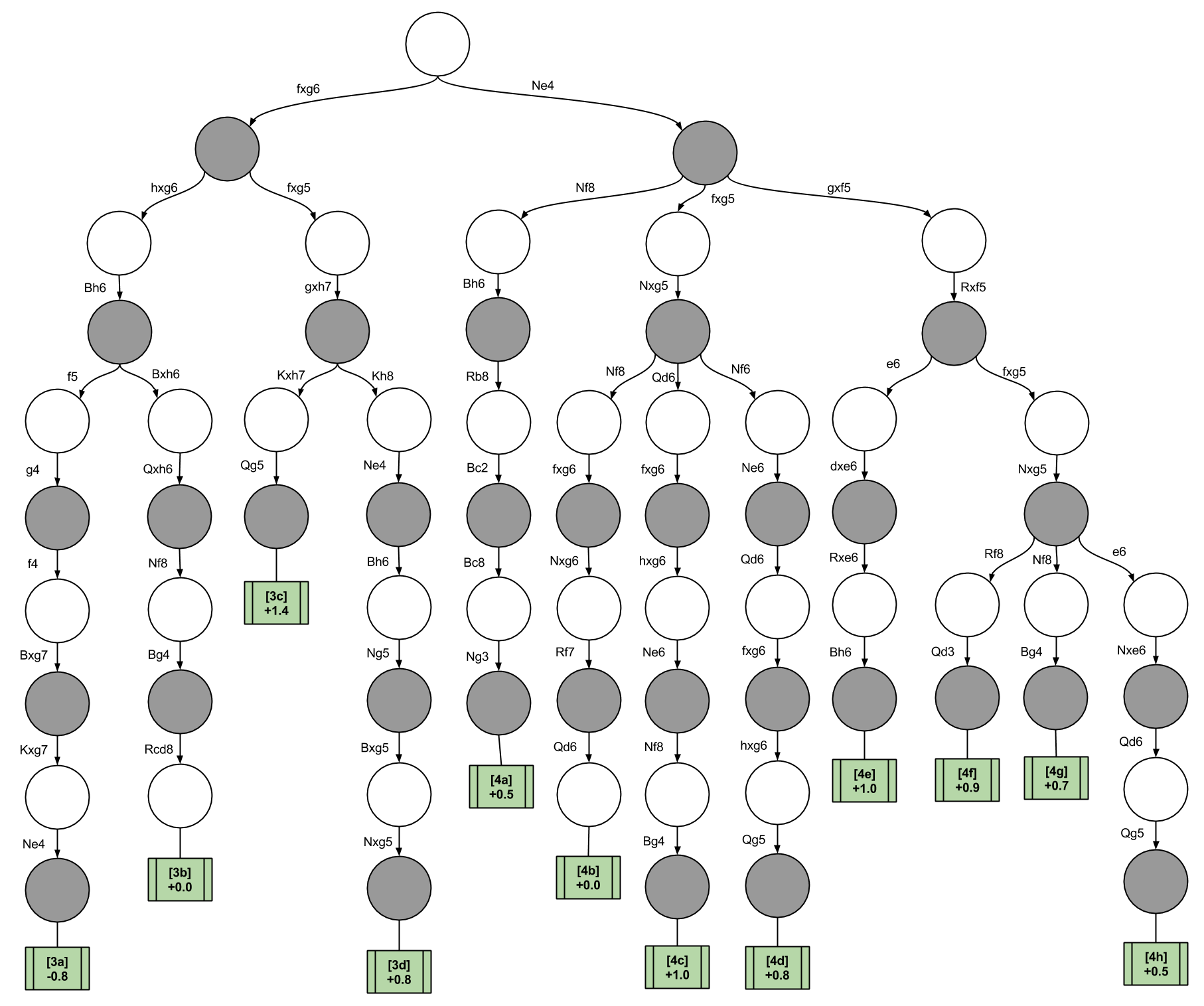 Decision Trees In Chess